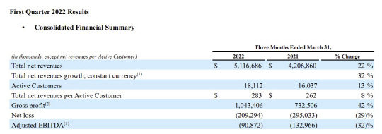쿠팡 2022년 1분기 실적 현황